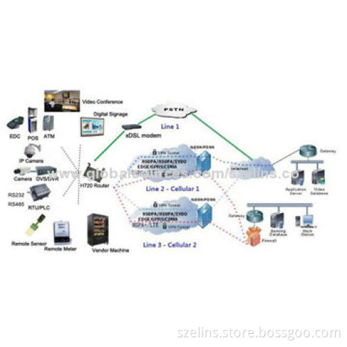 E-Lins H720 Dual SIM Dual Module 3G Wireless Router, OEM Orders are Welcome
